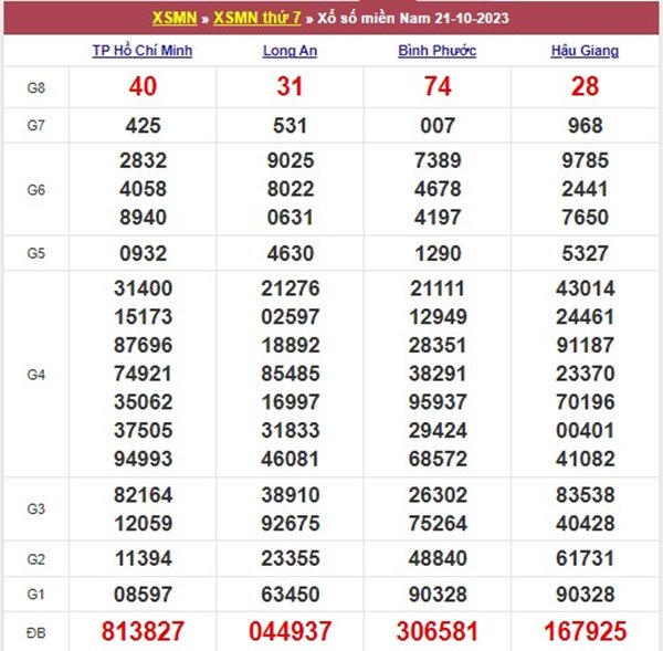 Thống kê XSMN 28/10/2023 dự đoán chốt xỉu chủ thứ 7