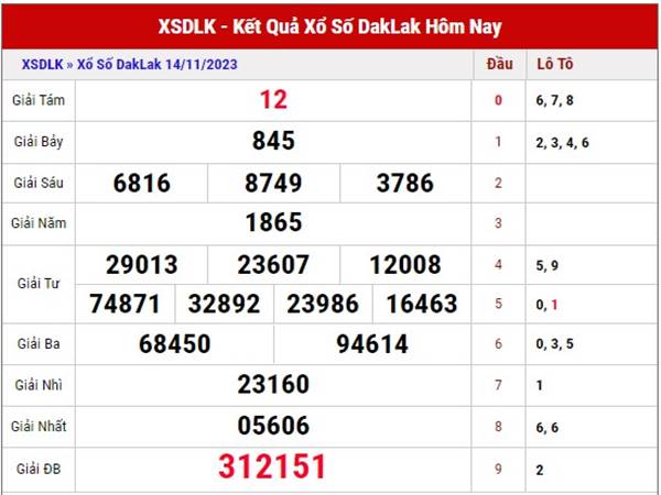 Thống kê xổ số Daklak ngày 21/11/2023 thống kê lô đẹp thứ 3 Thống kê xổ số Daklak ngày 21/11/2023 thống kê lô đẹp thứ 3