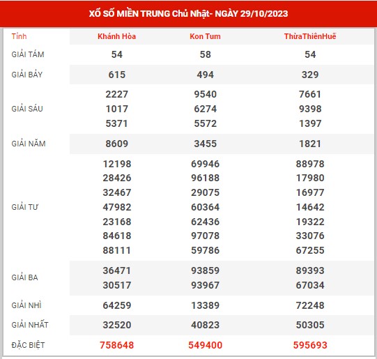Thống kê XSMT ngày 5/11/2023 - Phân tích KQ SXMT chủ nhật hôm nay