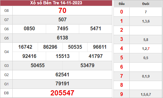 Thống kê KQ xổ số Bến Tre ngày 21/11/2023 thứ 3 hôm nay