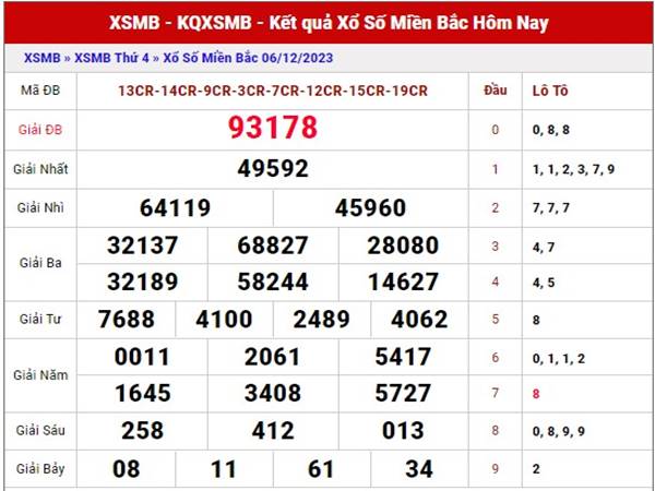 Thống kê kết quả xổ số miền Bắc ngày 8/12/2023 thứ 6 hôm nay