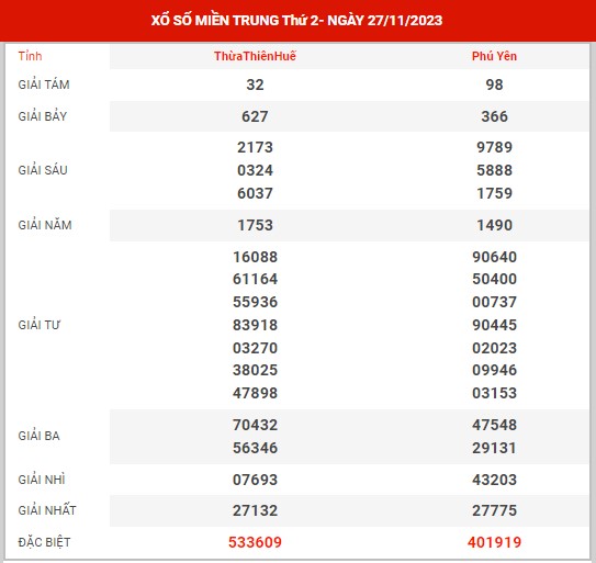 Thống kê XSMT ngày 4/12/2023 - Phân tích KQ XSMT thứ 2 hôm nay