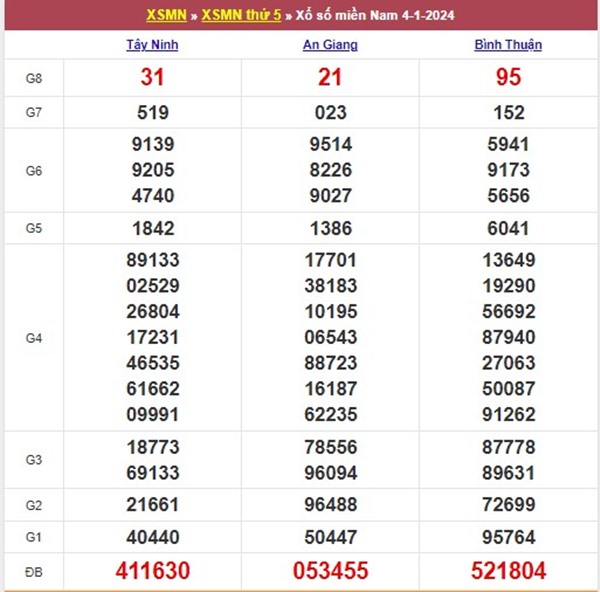 Thống kê XSMN 11/1/2024 siêu chuẩn chốt số giờ hoàng đạo