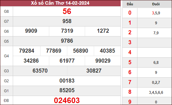 Thống kê xổ số Cần Thơ ngày 21/2/2024 thứ 4 hôm nay