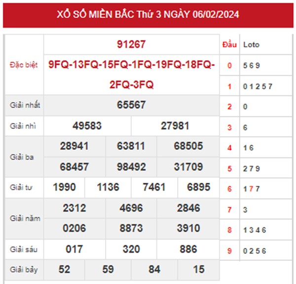Thống kê SXMB 7/2/2024 thứ 4 chốt loto 2 số đẹp nhất