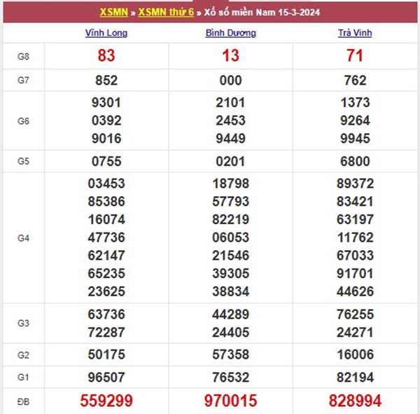 Thống kê XSMN 22/3/2024 dự đoán chốt cặp số may mắn