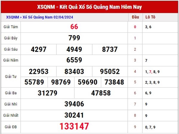 Thống kê xổ số Quảng Nam ngày 9/4/2024 thứ 3 hôm nay