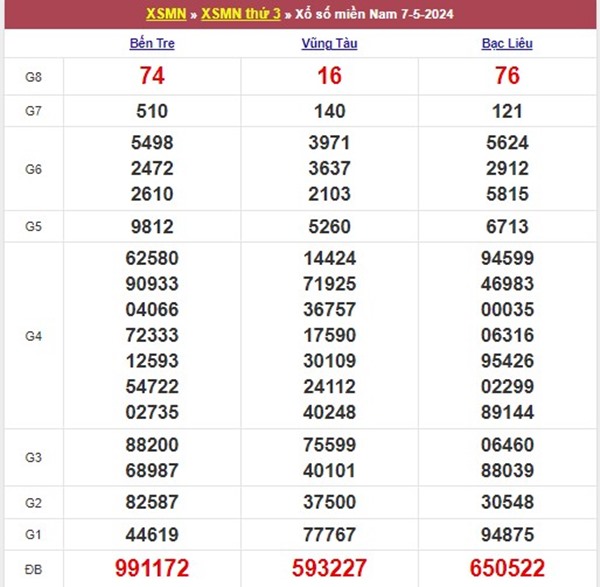 Thống kê XSMN 14/5/2024 chuẩn chốt lô 3 càng miền Nam
