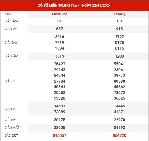 Thống kê XSMT ngày 29/5/2024 - Phân tích KQXS miền Trung thứ 4