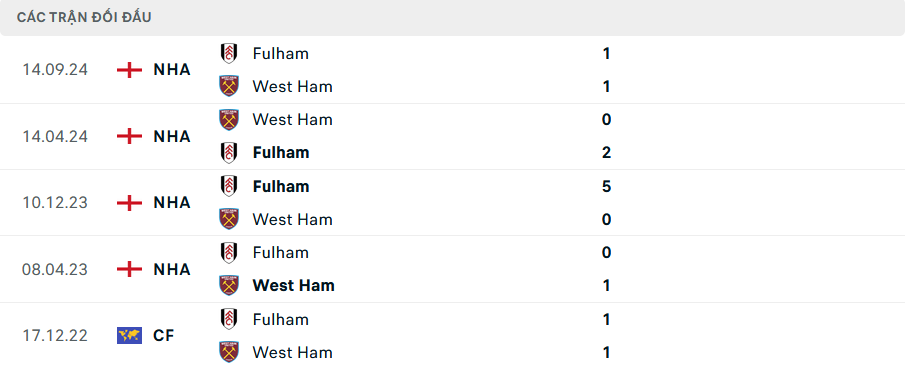 Phong độ và lịch sử đối đầu West Ham vs Fulham Phong độ và lịch sử đối đầu West Ham vs Fulham